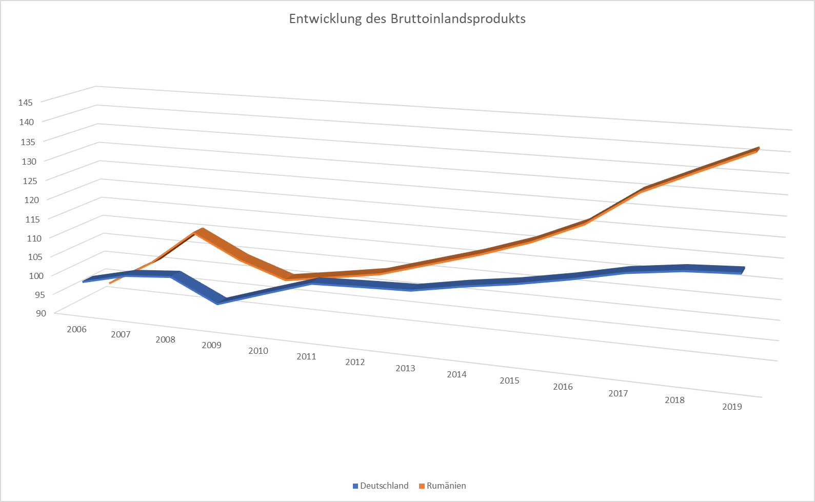 Entwicklung des Bruttoinlandsprodukts